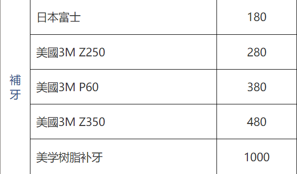 澳門補牙價錢，唔同嘅材料其實價錢都唔同